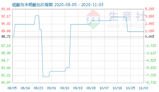 11月3日硫酸与水杨酸比价指数图