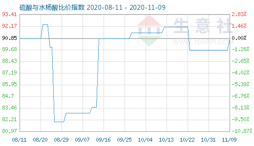 11月9日硫酸与水杨酸比价指数图