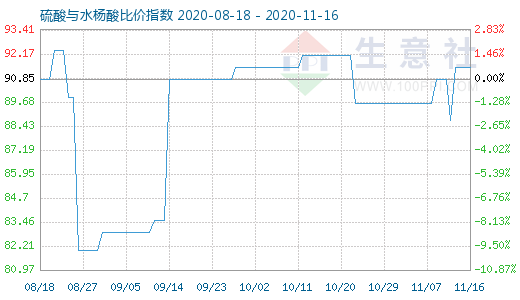 11月16日硫酸与水杨酸比价指数图