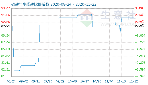 11月22日硫酸与水杨酸比价指数图