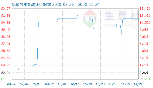 11月24日硫酸与水杨酸比价指数图