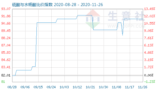 11月26日硫酸与水杨酸比价指数图