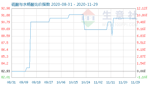 11月29日硫酸与水杨酸比价指数图