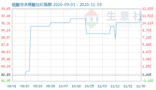 11月30日硫酸与水杨酸比价指数图