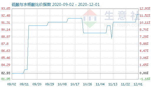 12月1日硫酸与水杨酸比价指数图