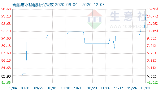 12月3日硫酸与水杨酸比价指数图