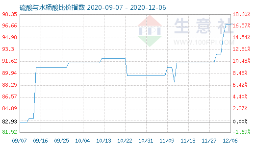 12月6日硫酸与水杨酸比价指数图