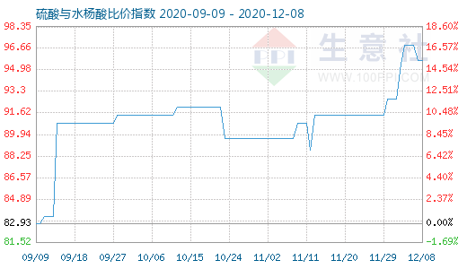 12月8日硫酸与水杨酸比价指数图