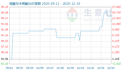 12月10日硫酸与水杨酸比价指数图