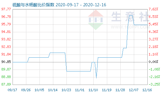 12月16日硫酸与水杨酸比价指数图