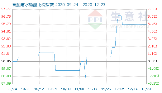 12月23日硫酸与水杨酸比价指数图