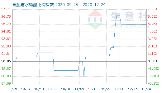 12月24日硫酸与水杨酸比价指数图