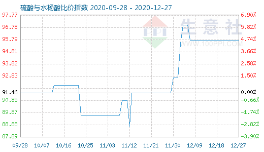 12月27日硫酸与水杨酸比价指数图