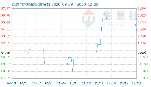 12月28日硫酸与水杨酸比价指数图