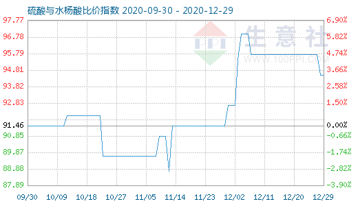 12月29日硫酸与水杨酸比价指数图