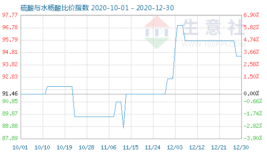 12月30日硫酸与水杨酸比价指数图