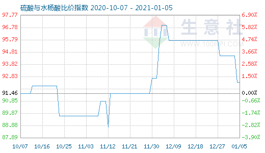 1月5日硫酸与水杨酸比价指数图