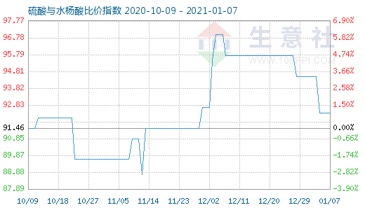 1月7日硫酸与水杨酸比价指数图