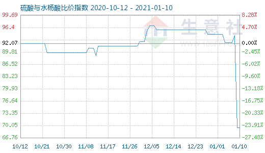 1月10日硫酸与水杨酸比价指数图