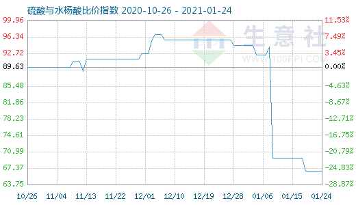 1月24日硫酸与水杨酸比价指数图