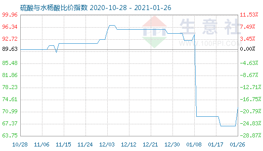 1月26日硫酸与水杨酸比价指数图