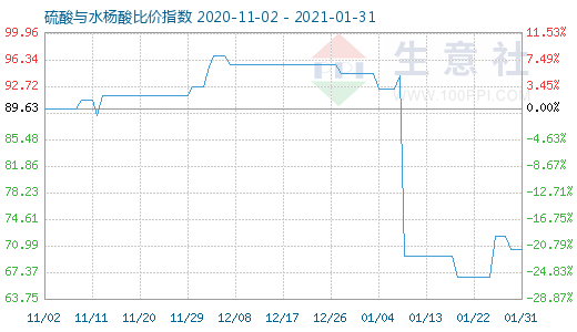 1月31日硫酸与水杨酸比价指数图