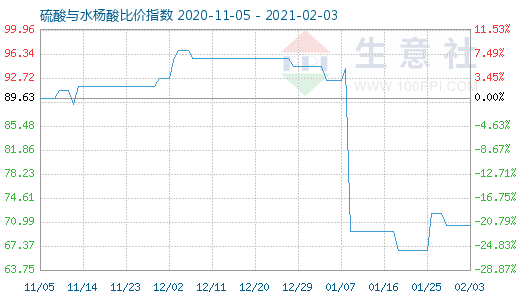 2月3日硫酸与水杨酸比价指数图