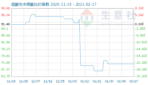 2月17日硫酸与水杨酸比价指数图