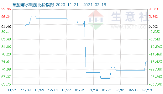 2月19日硫酸与水杨酸比价指数图