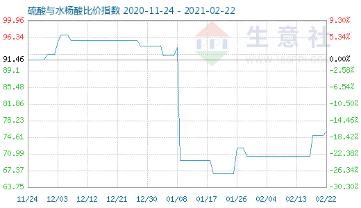 2月22日硫酸与水杨酸比价指数图