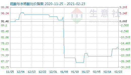 2月23日硫酸与水杨酸比价指数图