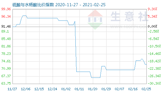 2月25日硫酸与水杨酸比价指数图