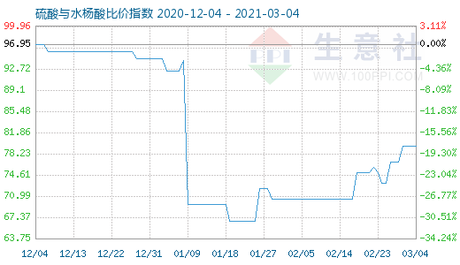 3月4日硫酸与水杨酸比价指数图