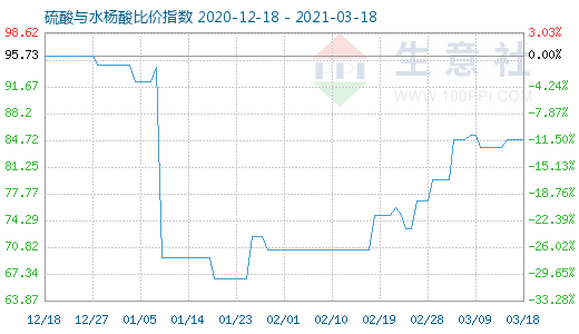 3月18日硫酸与水杨酸比价指数图