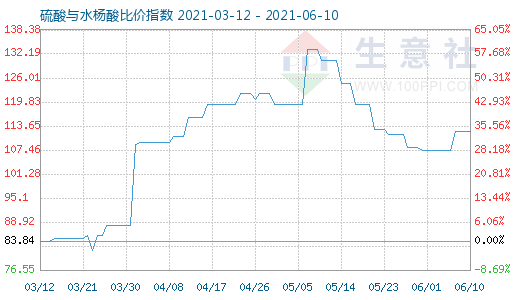 6月10日硫酸与水杨酸比价指数图