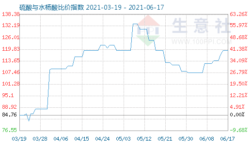 6月17日硫酸与水杨酸比价指数图