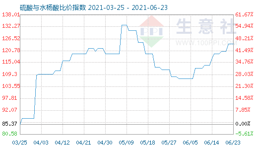 6月23日硫酸与水杨酸比价指数图