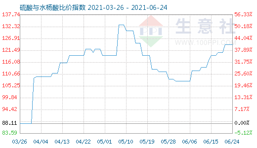 6月24日硫酸与水杨酸比价指数图