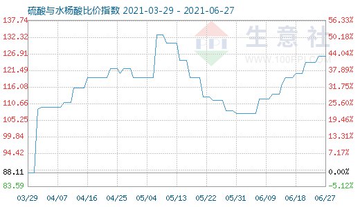 6月27日硫酸与水杨酸比价指数图