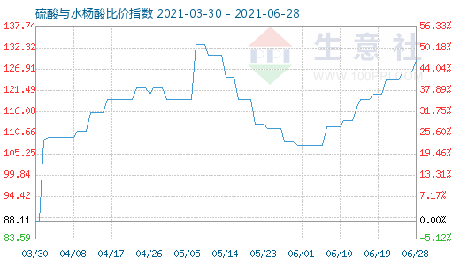 6月28日硫酸与水杨酸比价指数图