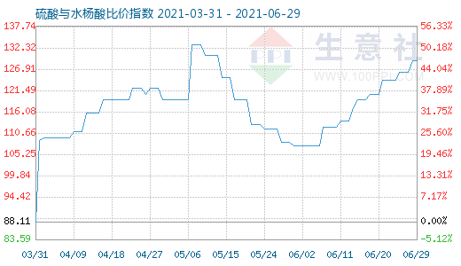 6月29日硫酸与水杨酸比价指数图