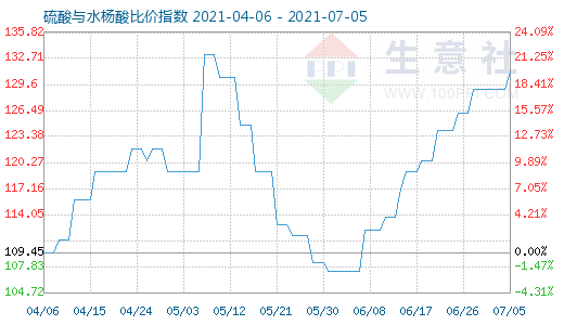 7月5日硫酸与水杨酸比价指数图