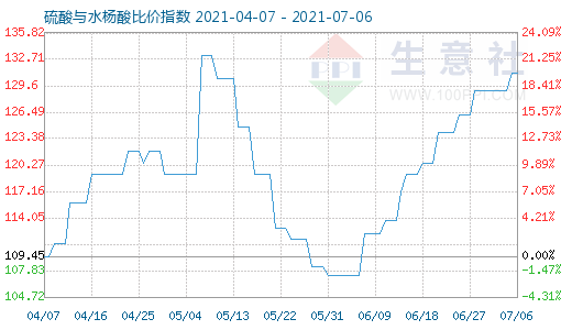 7月6日硫酸与水杨酸比价指数图