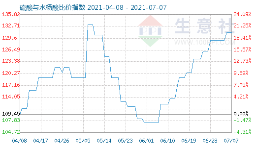 7月7日硫酸与水杨酸比价指数图