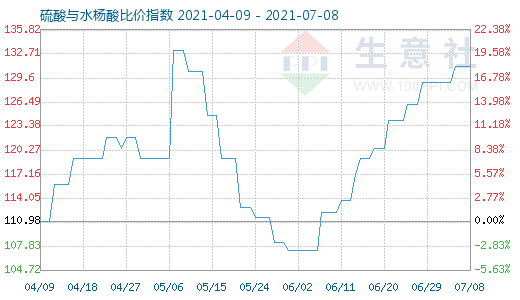 7月8日硫酸与水杨酸比价指数图