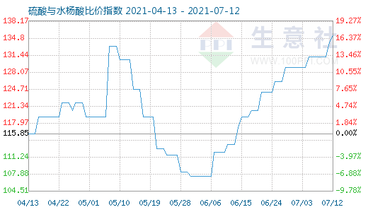 7月12日硫酸与水杨酸比价指数图