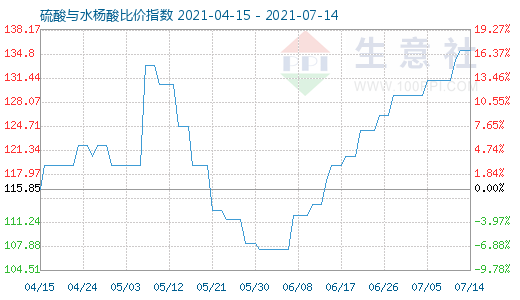 7月14日硫酸与水杨酸比价指数图