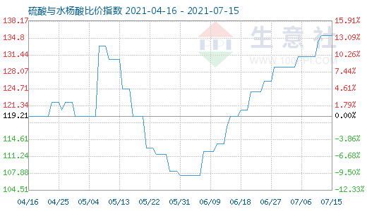 7月15日硫酸与水杨酸比价指数图