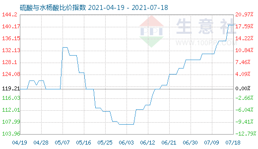 7月18日硫酸与水杨酸比价指数图