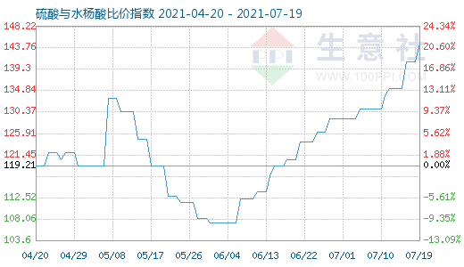 7月19日硫酸与水杨酸比价指数图